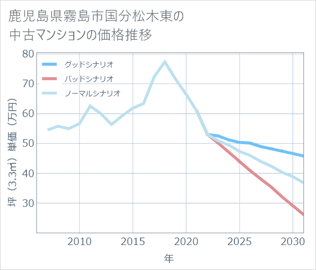 鹿児島県霧島市国分松木東の中古マンション価格推移