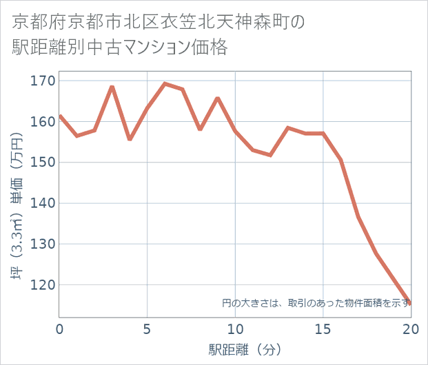 京都府京都市北区衣笠北天神森町の徒歩距離別の中古マンション坪単価