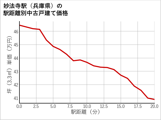 妙法寺駅（兵庫県）の徒歩距離別の中古戸建て坪単価