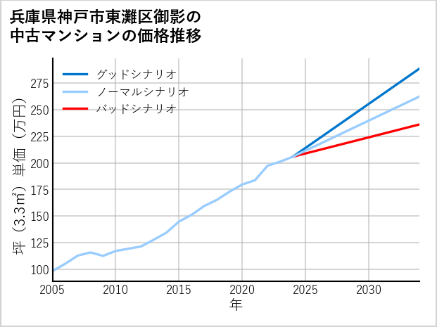 兵庫県神戸市東灘区御影の中古マンション価格推移
