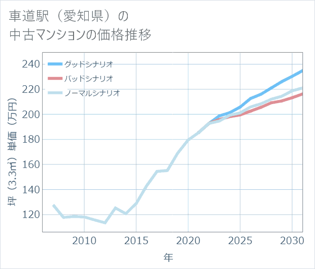 車道駅（愛知県）の中古マンション価格推移
