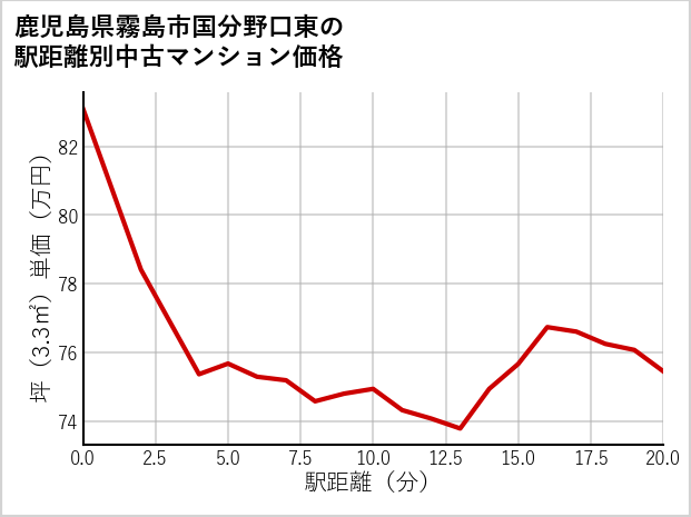 鹿児島県霧島市国分野口東の徒歩距離別の中古マンション坪単価