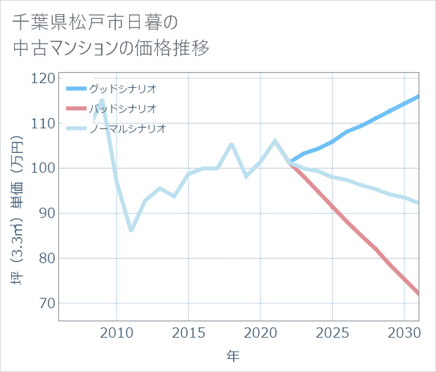 千葉県松戸市日暮の中古マンション価格推移