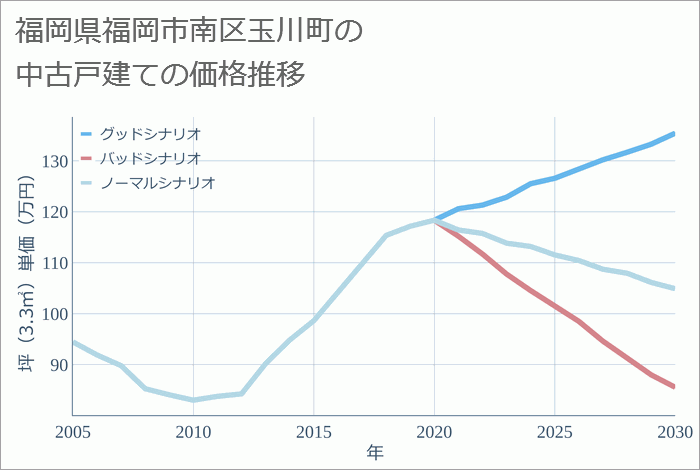 福岡県福岡市南区玉川町の中古戸建て価格推移