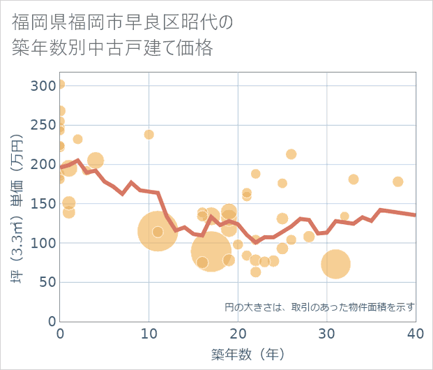 福岡県福岡市早良区昭代の築年数別の中古戸建て坪単価