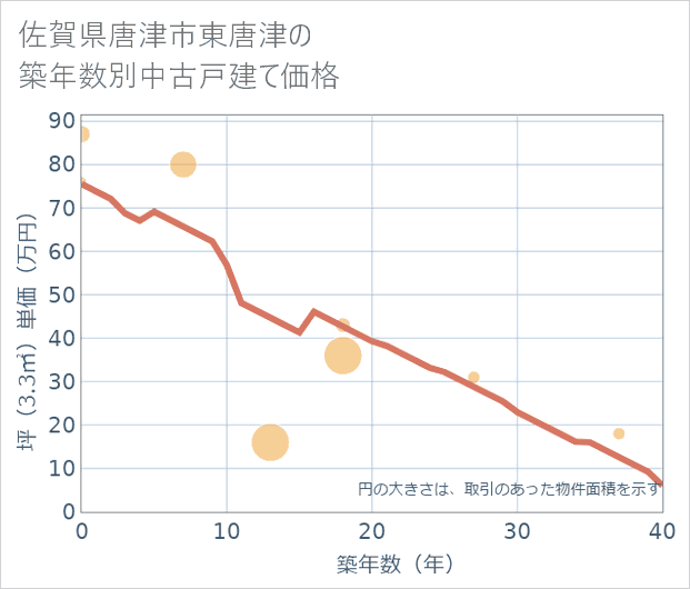 佐賀県唐津市東唐津の築年数別の中古戸建て坪単価