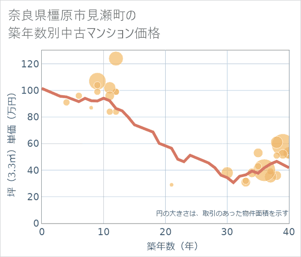 奈良県橿原市見瀬町の築年数別の中古マンション坪単価