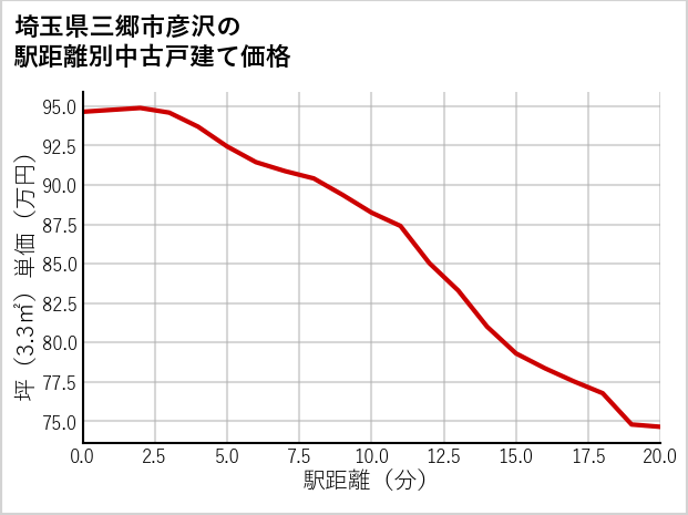 埼玉県三郷市彦沢の徒歩距離別の中古戸建て坪単価