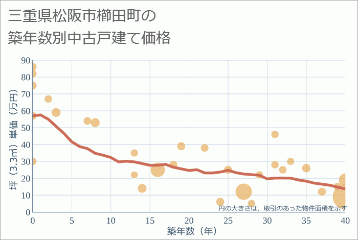 三重県松阪市櫛田町の築年数別の中古戸建て坪単価