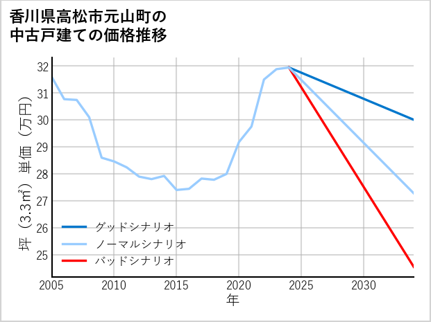 香川県高松市元山町の中古戸建て価格推移