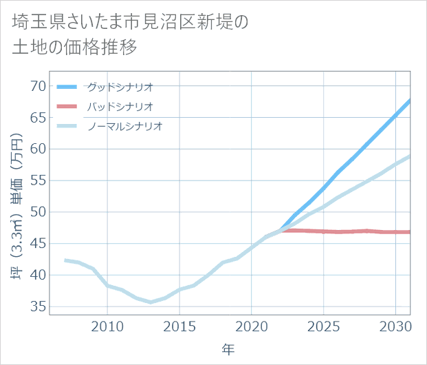 埼玉県さいたま市見沼区新堤の土地価格推移
