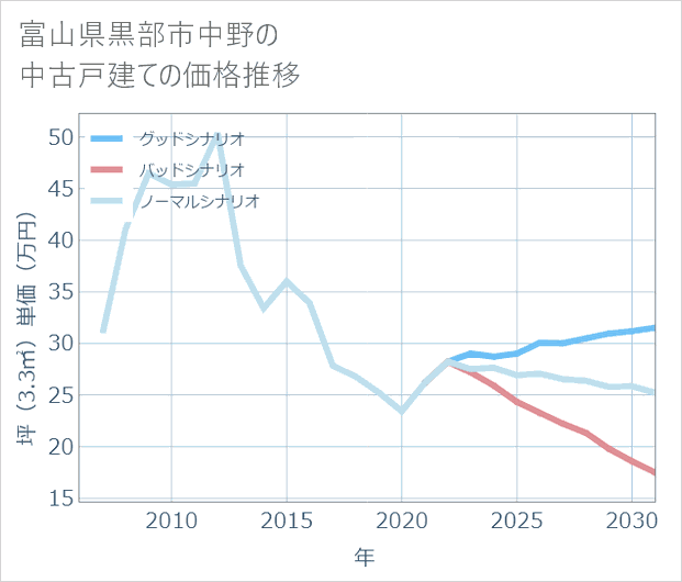 富山県黒部市中野の中古戸建て価格推移