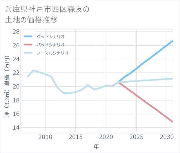 兵庫県神戸市西区森友の土地価格推移