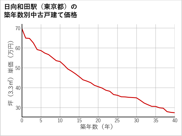 日向和田駅（東京都）の築年数別の中古戸建て坪単価