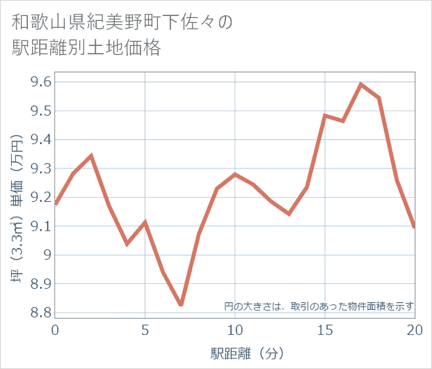 和歌山県紀美野町下佐々の徒歩距離別の土地坪単価