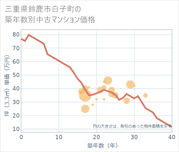 三重県鈴鹿市白子町の築年数別の中古マンション坪単価