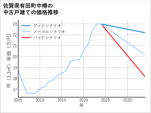 佐賀県有田町中樽の中古戸建て価格推移