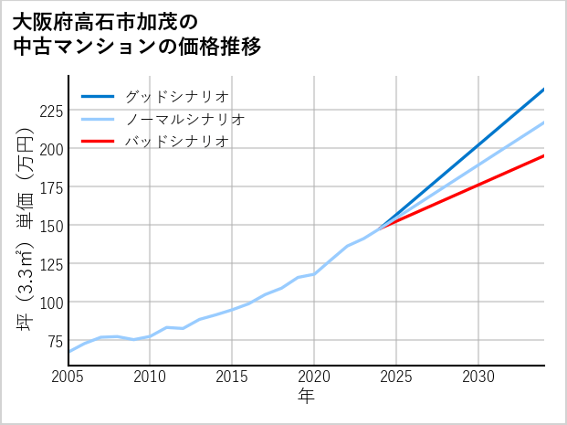 大阪府高石市加茂の中古マンション価格推移