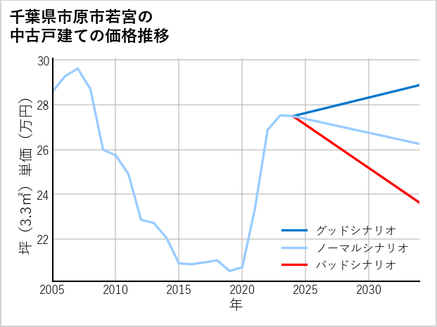 千葉県市原市若宮の中古戸建て価格推移