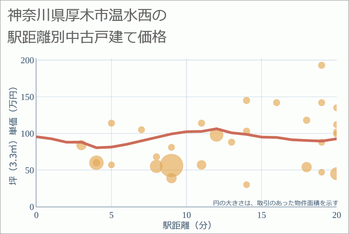 神奈川県厚木市温水西の徒歩距離別の中古戸建て坪単価