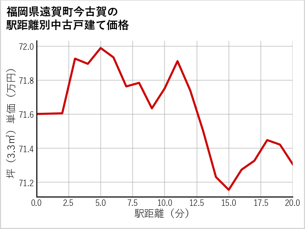 福岡県遠賀町今古賀の徒歩距離別の中古戸建て坪単価