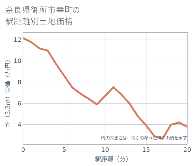 奈良県御所市幸町の徒歩距離別の土地坪単価