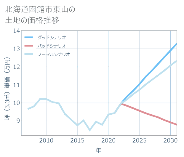北海道函館市東山の土地価格推移