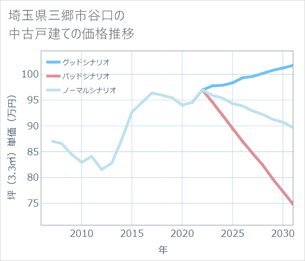 埼玉県三郷市谷口の中古戸建て価格推移