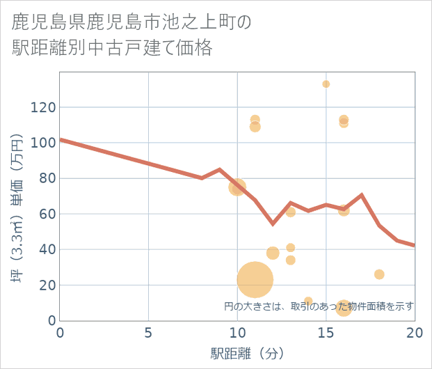 鹿児島県鹿児島市池之上町の徒歩距離別の中古戸建て坪単価