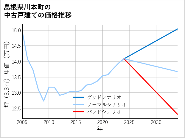 島根県川本町の中古戸建て価格推移