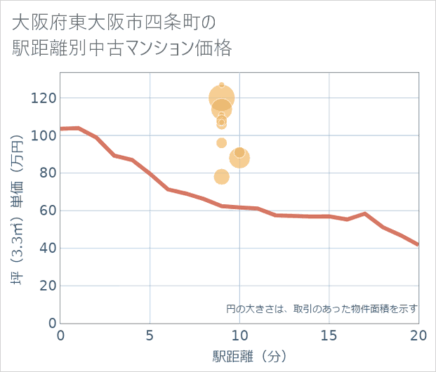 大阪府東大阪市四条町の徒歩距離別の中古マンション坪単価