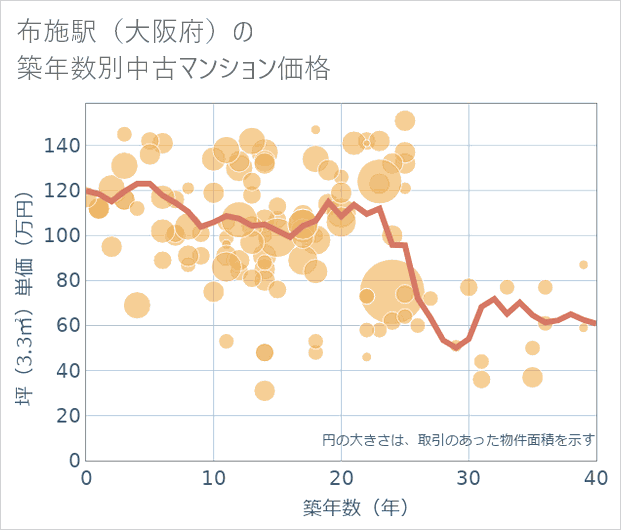 布施駅(大阪府)の築年数別の中古マンション坪単価