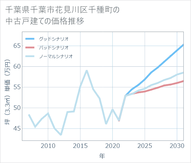 千葉県千葉市花見川区千種町の中古戸建て価格推移