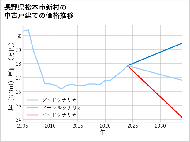 長野県松本市新村の中古戸建て価格推移
