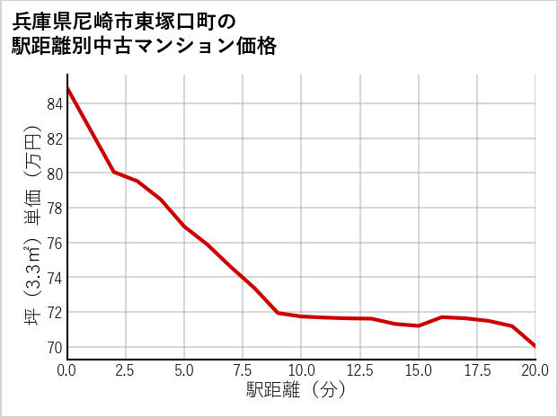 兵庫県尼崎市東塚口町の徒歩距離別の中古マンション坪単価