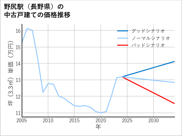 野尻駅（長野県）の中古戸建て価格推移