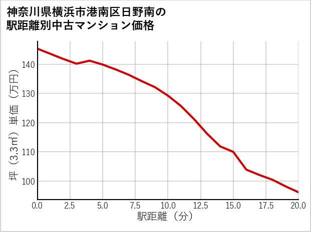 神奈川県横浜市港南区日野南の徒歩距離別の中古マンション坪単価