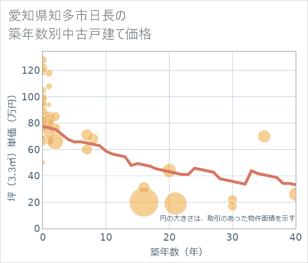 愛知県知多市日長の築年数別の中古戸建て坪単価