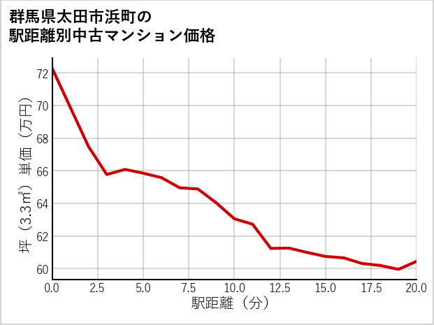 群馬県太田市浜町の徒歩距離別の中古マンション坪単価