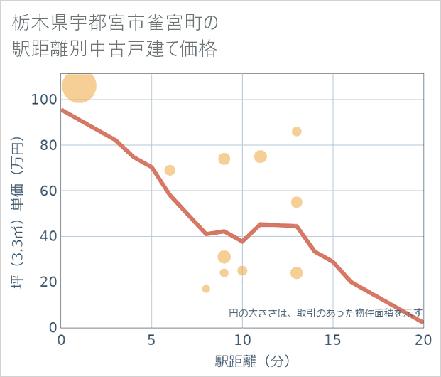 栃木県宇都宮市雀宮町の徒歩距離別の中古戸建て坪単価