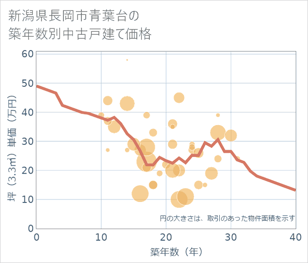 新潟県長岡市青葉台の築年数別の中古戸建て坪単価