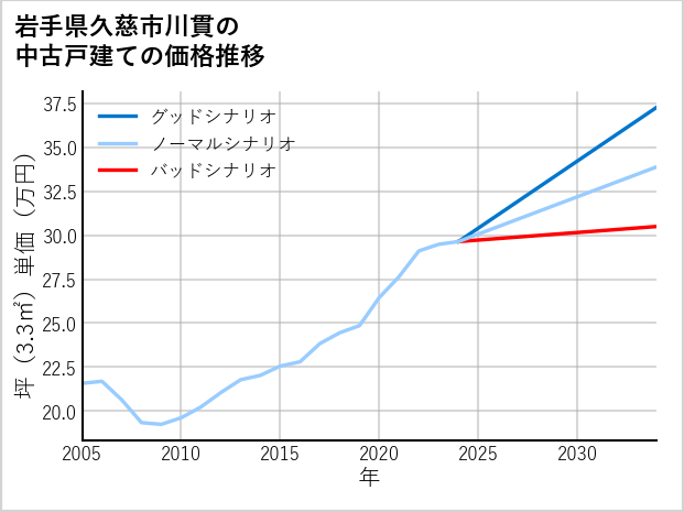 岩手県久慈市川貫の中古戸建て価格推移