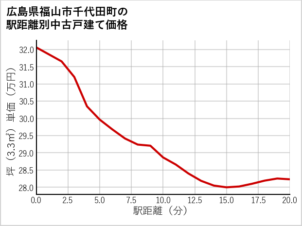 広島県福山市千代田町の徒歩距離別の中古戸建て坪単価