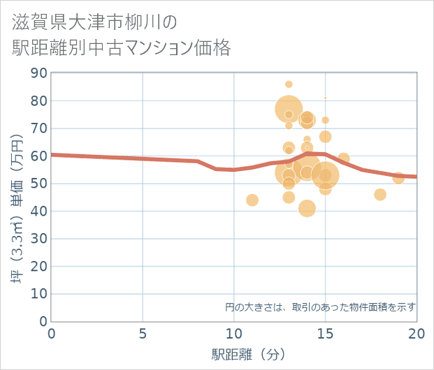 滋賀県大津市柳川の徒歩距離別の中古マンション坪単価