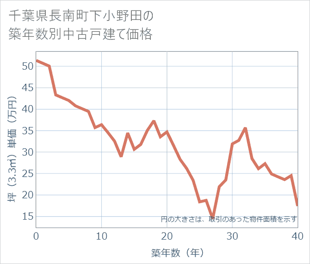 千葉県長南町下小野田の築年数別の中古戸建て坪単価