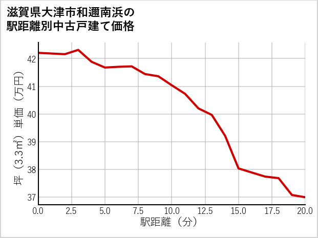 滋賀県大津市和邇南浜の徒歩距離別の中古戸建て坪単価