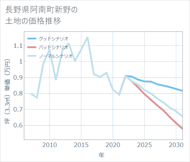 長野県阿南町新野の土地価格推移