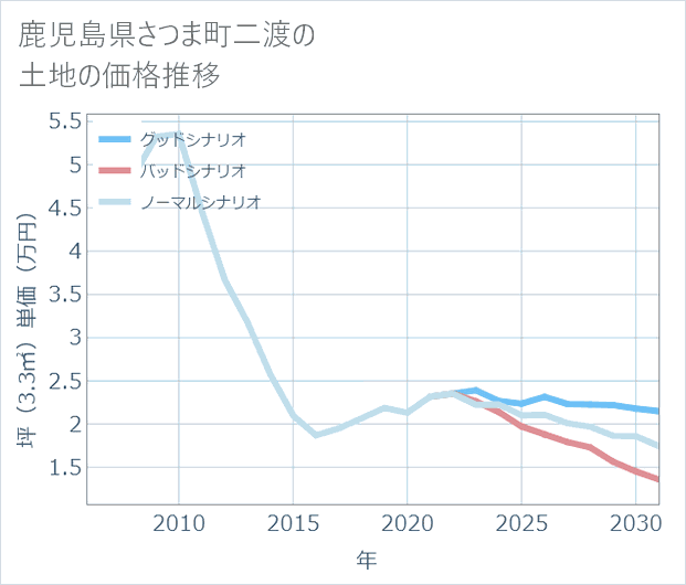 鹿児島県さつま町二渡の土地価格推移