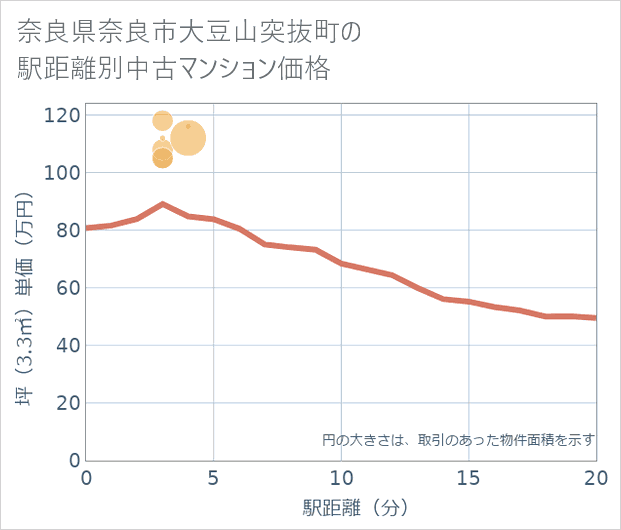 奈良県奈良市大豆山突抜町の徒歩距離別の中古マンション坪単価