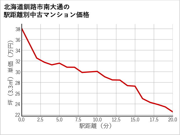 北海道釧路市南大通の徒歩距離別の中古マンション坪単価